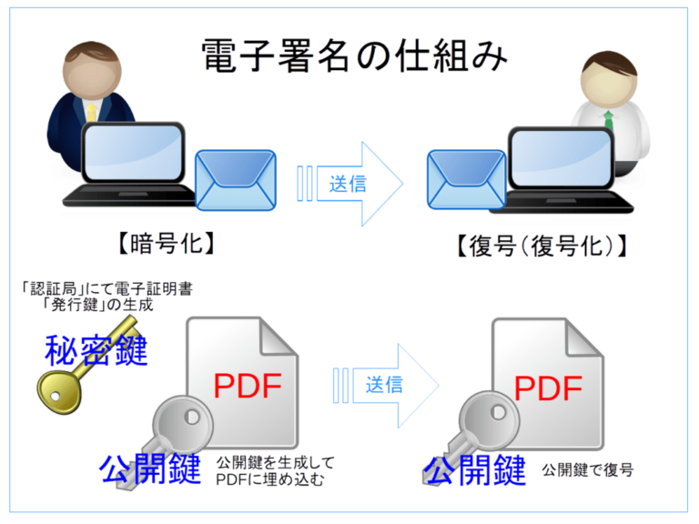 電子契約の仕組みを図解で分かりやすく説明。電子署名とタイムスタンプ Bizリード